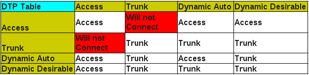Trunk access. DTP таблица. DTP протокол. Таблица access Trunk desirable. Таблица для транка.